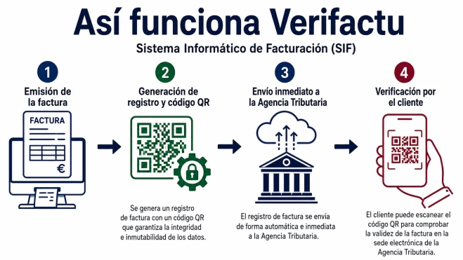 cuadro 1 asi funciona verifactu cuadro 1 asi funciona verifactu