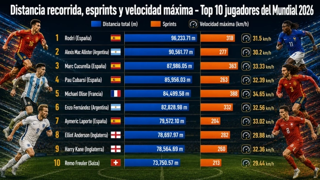 CUADRO 7 DISTANCIA POR JUGADOR SPRINT Y VELOCIDAD