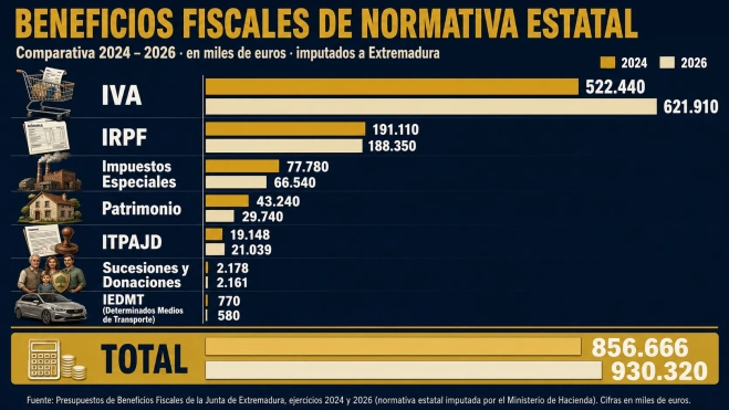 cuadro dos, beneficios fisclaes estatal cuadro dos, beneficios fisclaes estatal