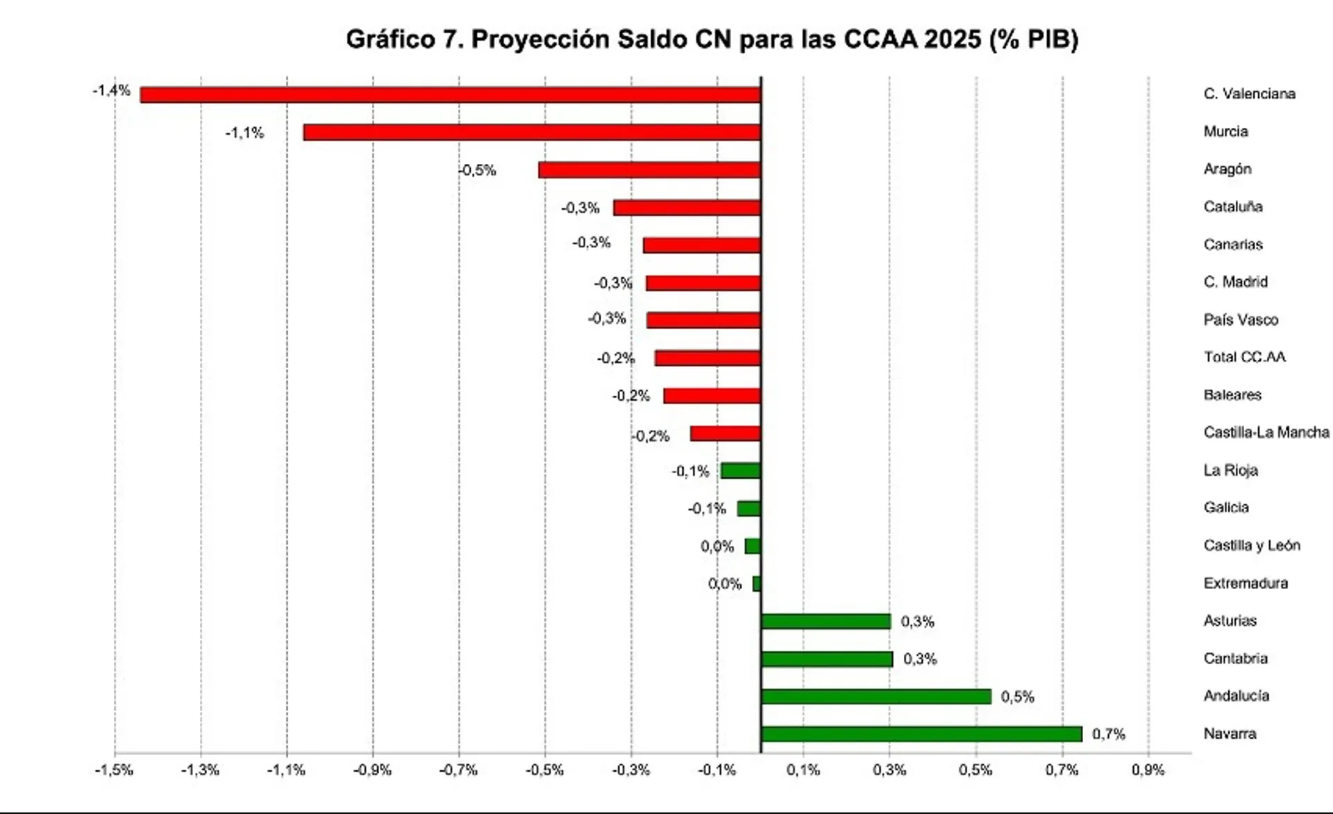 Gráfico comparativo por Comunidades Autónomas. / LP Gráfico comparativo por Comunidades Autónomas. / LP