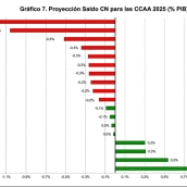 Gráfico comparativo por Comunidades Autónomas. / LP Gráfico comparativo por Comunidades Autónomas. / LP