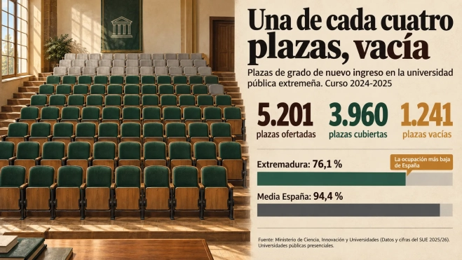 grafico 3 plazas vacías en la uex grafico 3 plazas vacías en la uex