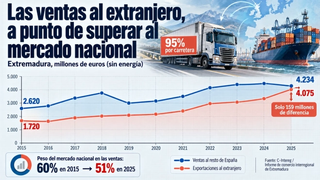 expor y ventas interregionales