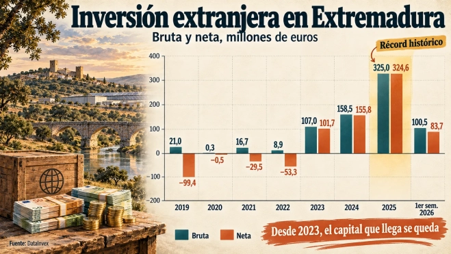 Inversión extranjera en Extremadura