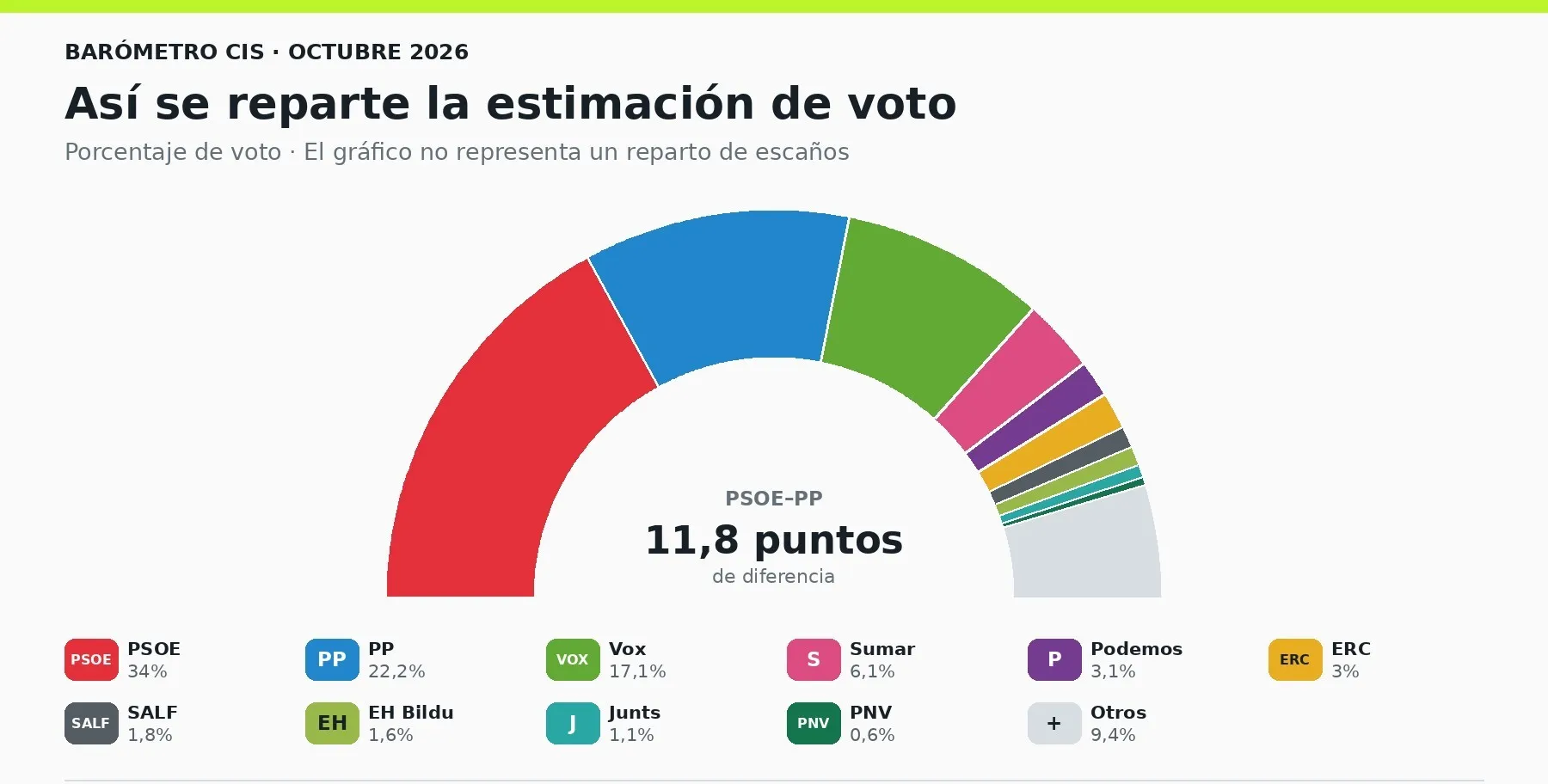 Barómetro de octubre del Centro de Investigaciones Sociológicas (CIS). / LP Barómetro de octubre del Centro de Investigaciones Sociológicas (CIS). / LP