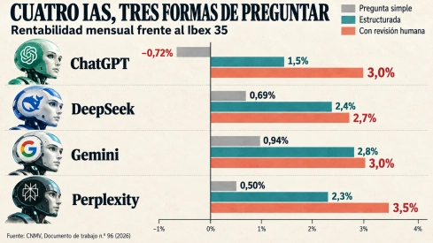 Cuatro IAs, tres formas de preguntar.