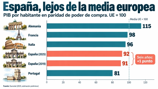 España, lejos de la media europea España, lejos de la media europea