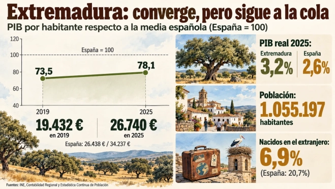 Extremaduraconverge, pero sigue a la cola Extremaduraconverge, pero sigue a la cola