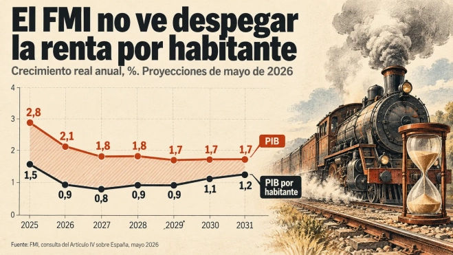 El FMI frena la renta por habitante El FMI frena la renta por habitante