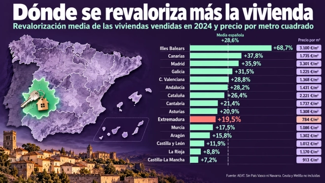 Revalorización de vivienda en España Revalorización de vivienda en España