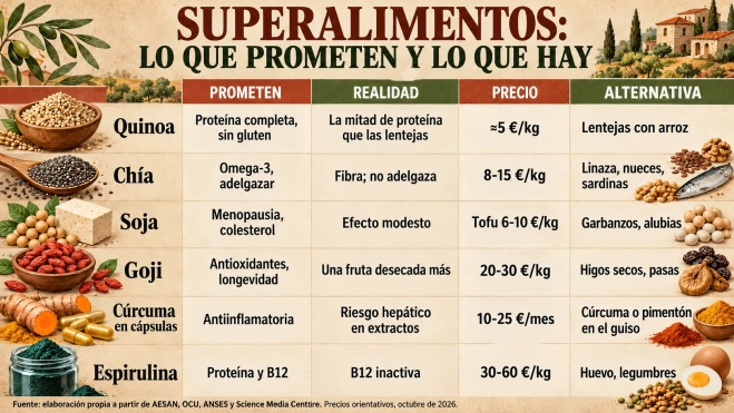 Infografía de superalimentos mediterráneos