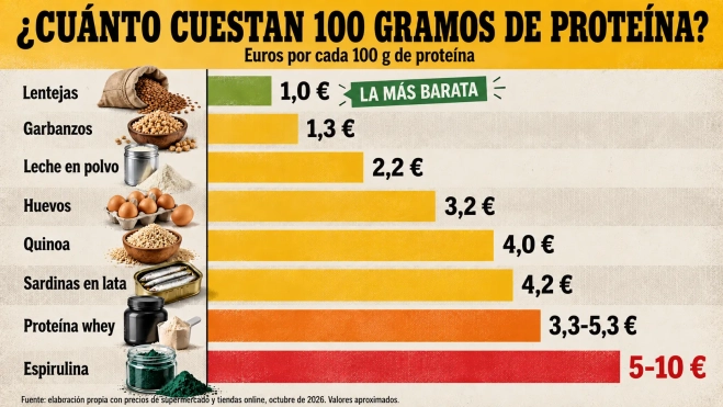 Coste de 100 g de proteína