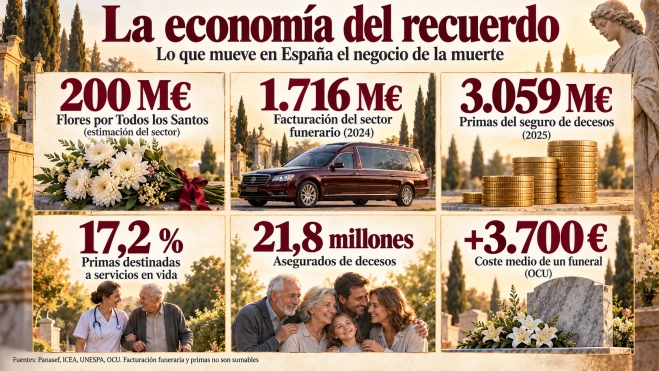 La economía del recuerdo en España