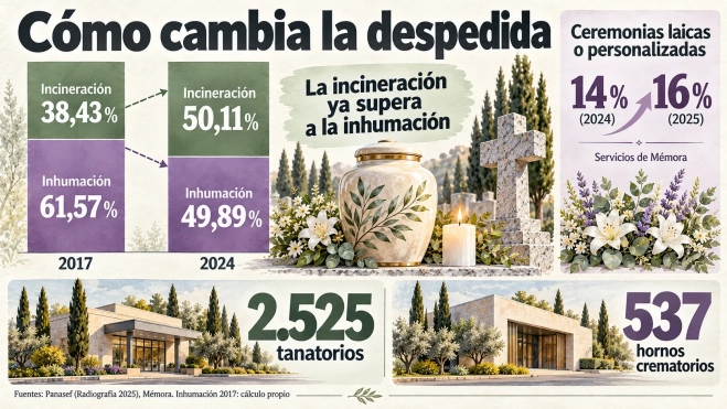 Cómo cambia la despedida funerari