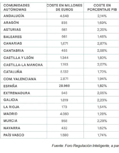 cuadro 3 coste por ccaa cuadro 3 coste por ccaa