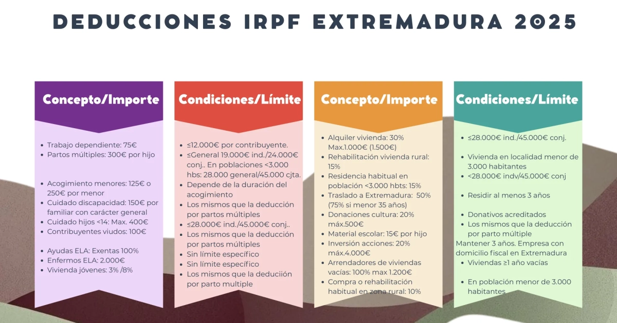 ¿Qué deducciones en el IRPF puedes aplicar si vives en Extremadura?