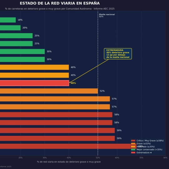 grafico barras carreteras